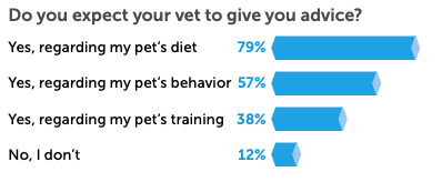 Do you expect your vet to give you advice?